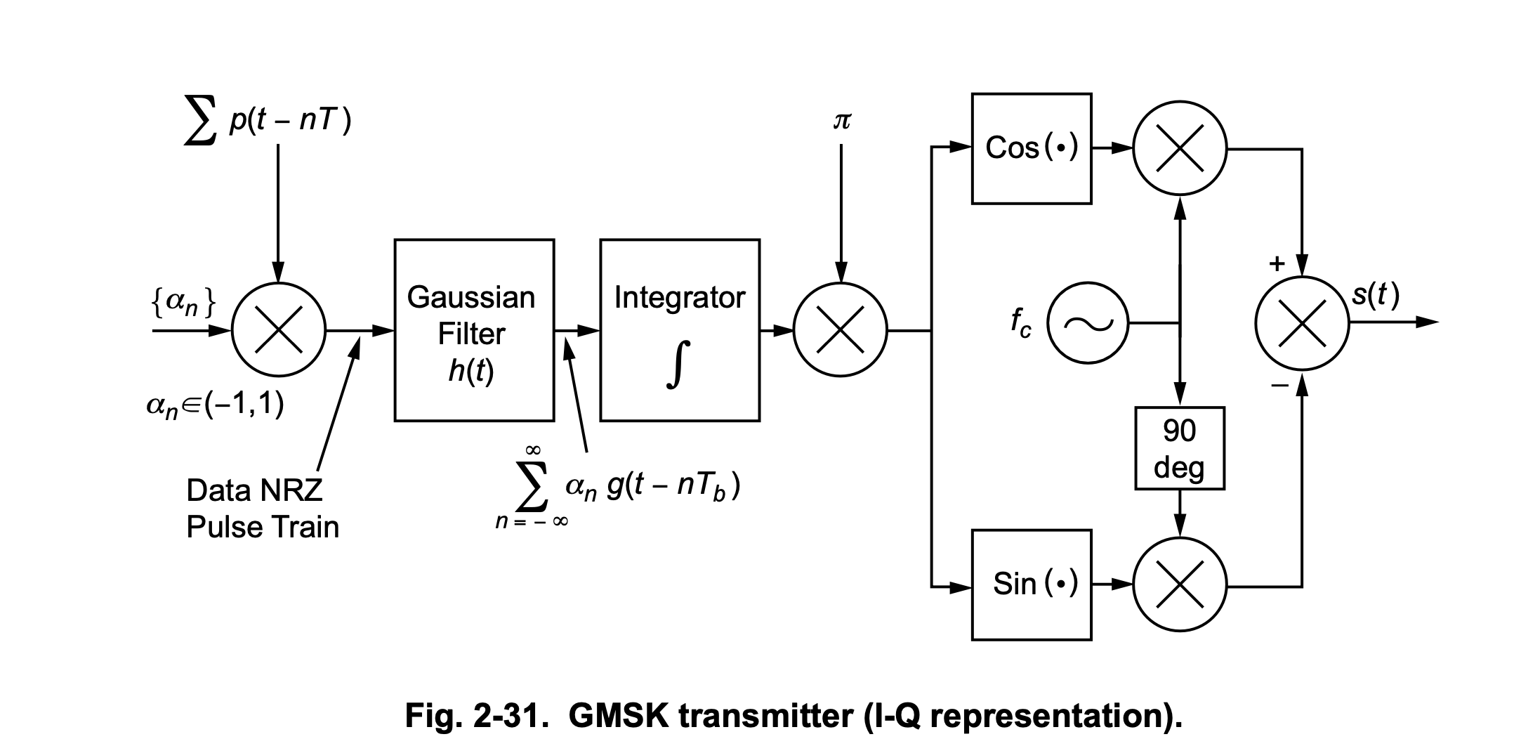 How GMSK gets made. Source: Page 65, Chapter 2, Volume 3, JPL DESCANSO Book Series